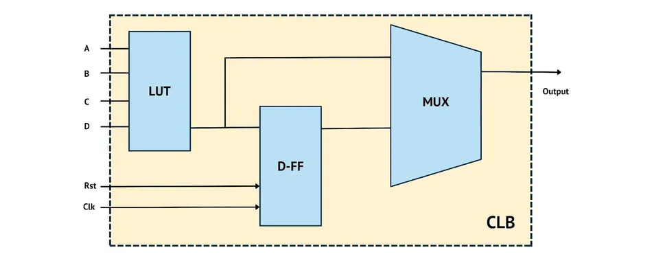 Block diagram of a configurable logic block