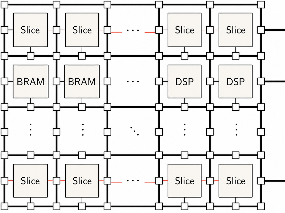 Example of a populated FPGA with slices, DSPs and BRAMs