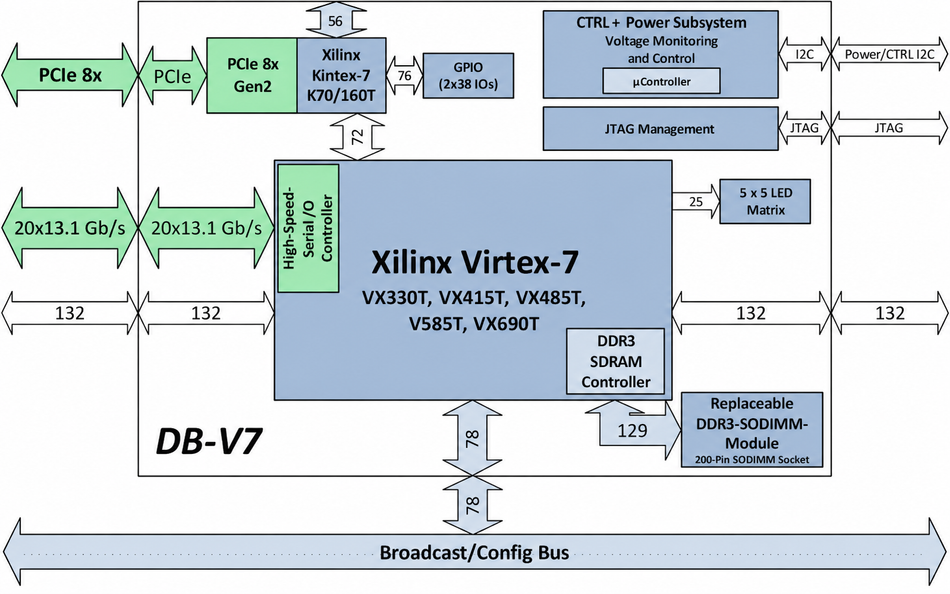 Xilinx 7 Series FPGA Architecture