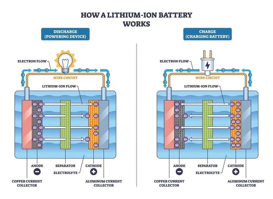 Working of a Lithium-Ion Battery