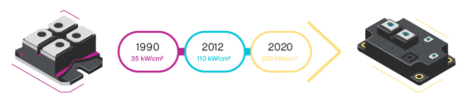 Figure 1: The power density for IGBTs has increased significantly over the past three decades. (Source: Same Sky)