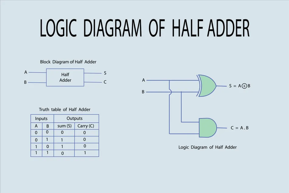 Block diagram, circuit diagram, and truth table of the Half-adder.