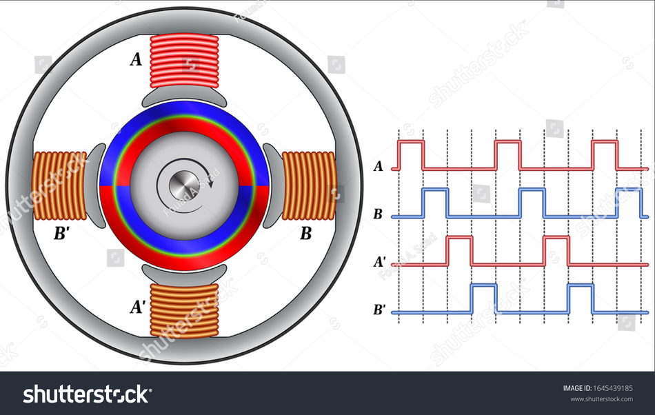 How a BLDC motor operates
