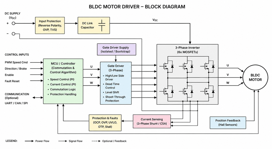 Block diagram of a BLDC driver arhitecture