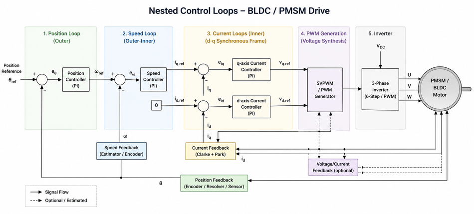 Nested loop control in BLDC drives
