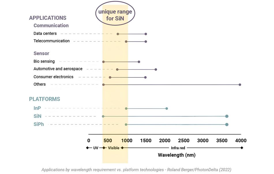 applications-wavelength-platforms