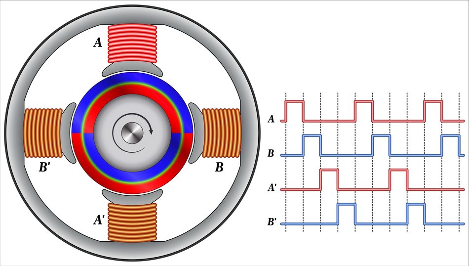 How a BLDC motor operates