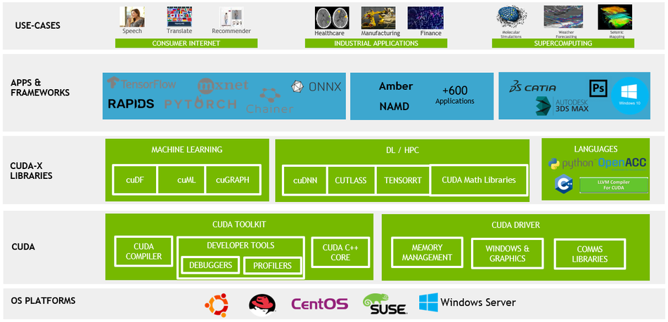 CUDA Applications and Libraries; Source: NVIDIA