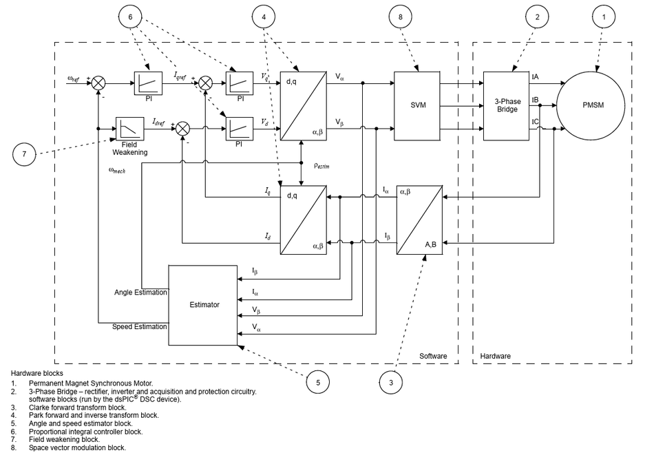 Sensorless FOC for PMSM Block Diagram