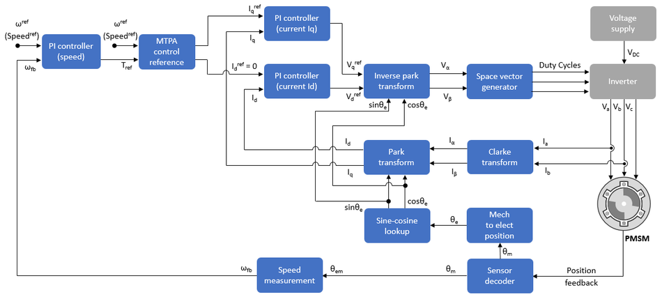 Field-Oriented Control - MATLAB & Simulink; Source: MathWorks