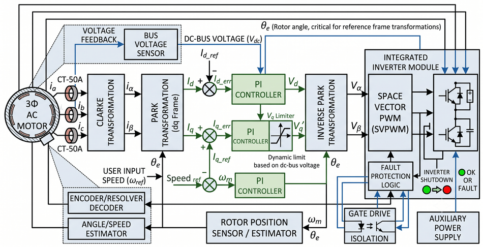 Detailed Field Oriented Control (FOC) Drive System Schematic