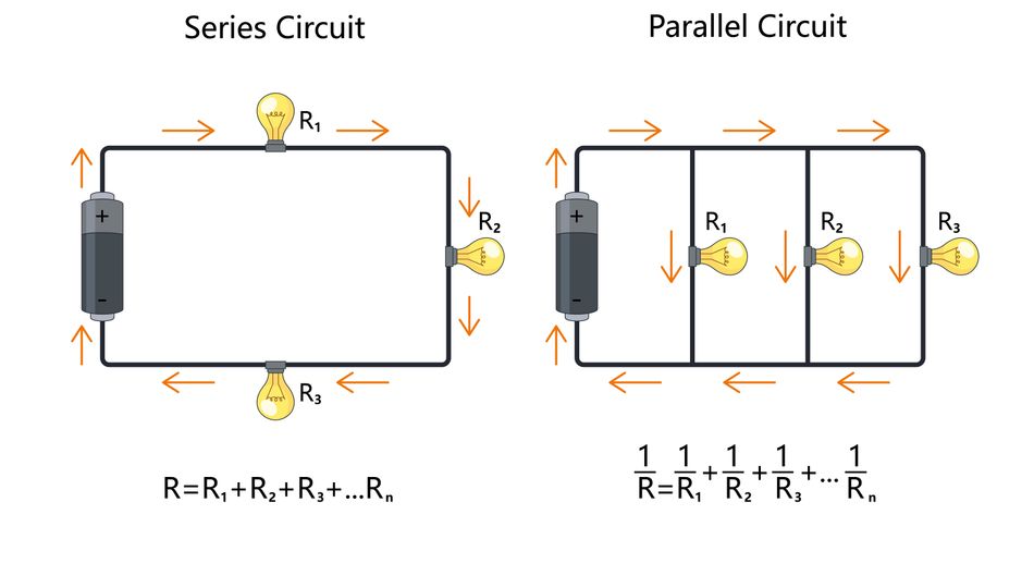 Illustration comparing series and parallel electrical circuits powered by batteries. The series circuit shows three resistors (R₁, R₂, and R₃) connected in a single current path, with equivalent resistance equal to the sum of all resistors. The parallel circuit shows three resistors connected across separate branches, with current dividing among the branches and equivalent resistance calculated from the reciprocal sum of individual resistances. Arrows indicate the direction of current flow in both circuits.