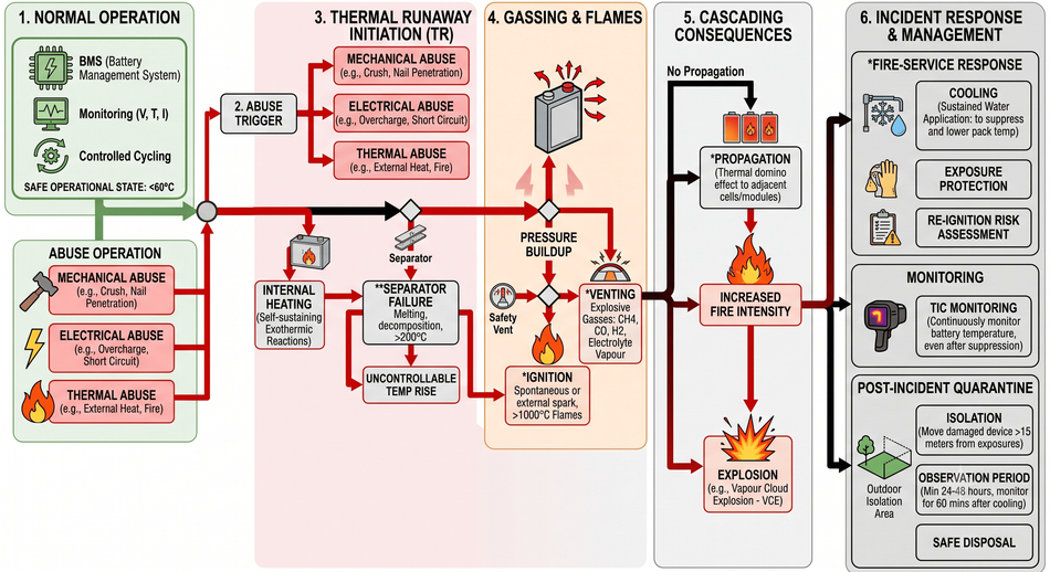 Battery Safe Operation and Incident Management Workflow; Generated by Gemini