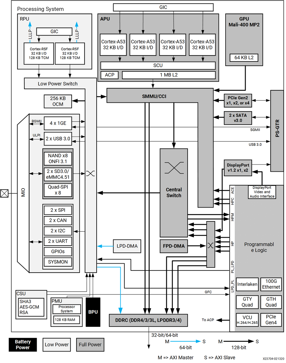 Zynq UltraScale+ MPSoC Device Hardware Architecture