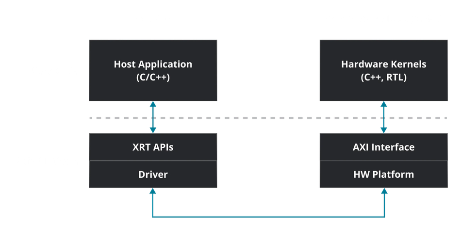 Vitis unified software platform.