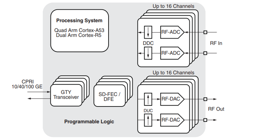 Key Components of the Zynq UltraScale+ RFSoC.