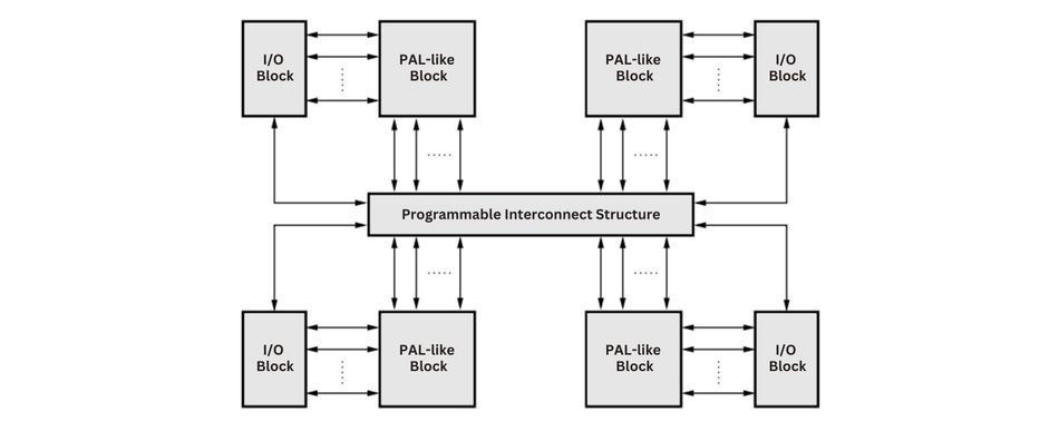 Diagram of a CPLD