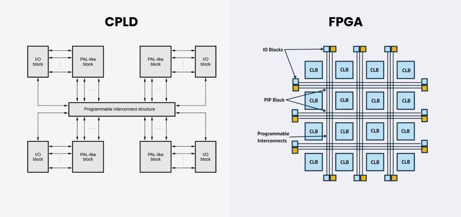 CPLD vs FPGA - Architecture
