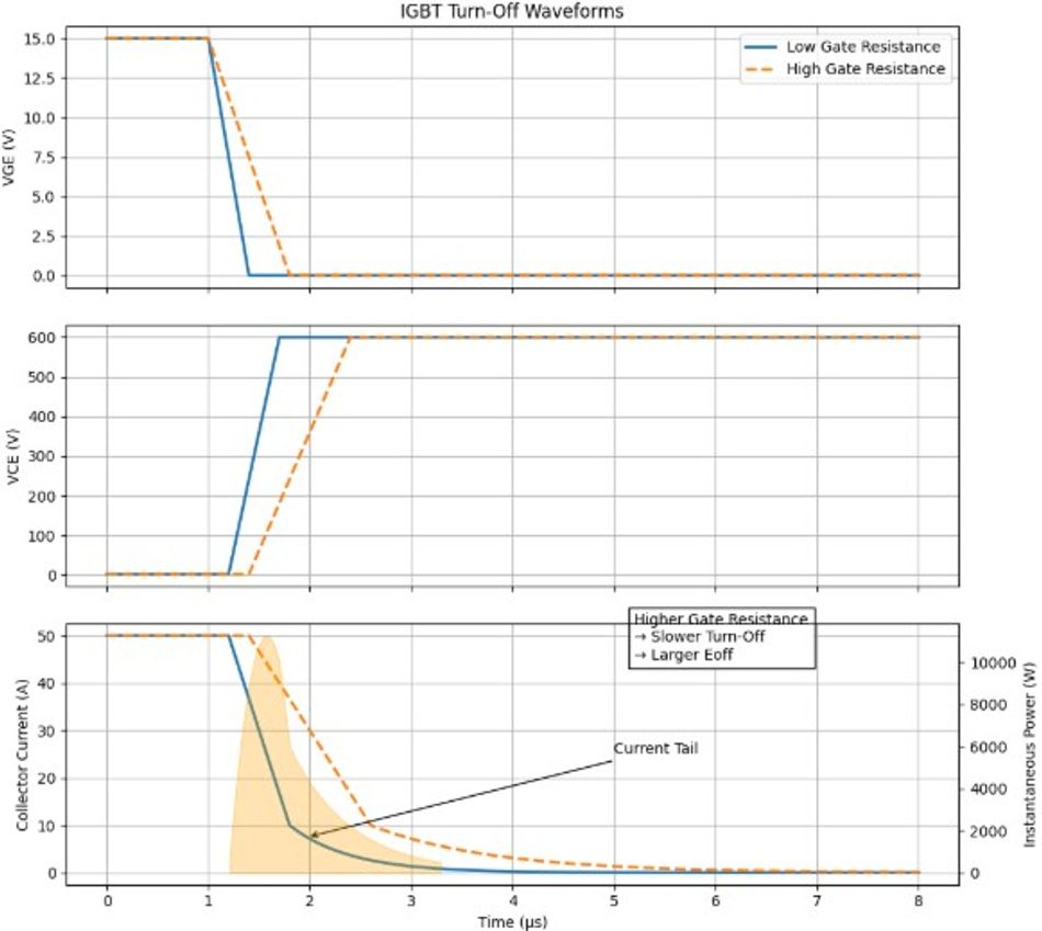 Waveform for IGBT switching and voltage changes