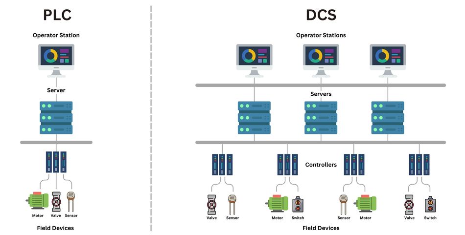 Diagram of PLC and DCS Structures