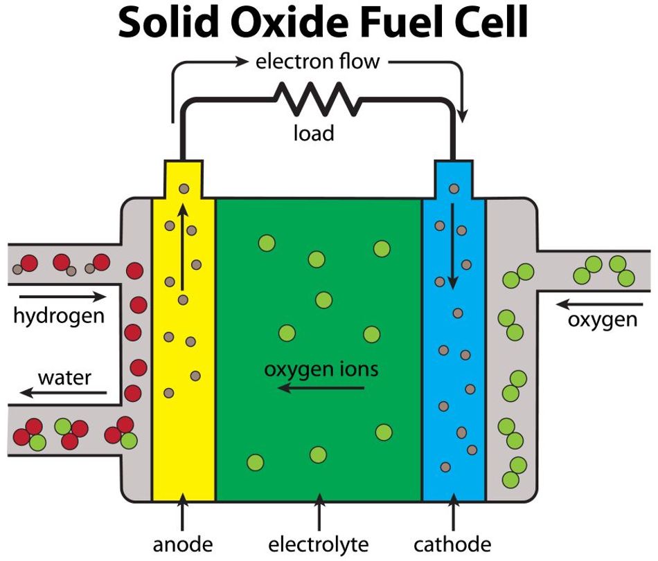 SOFC Architecture and Chemical composition