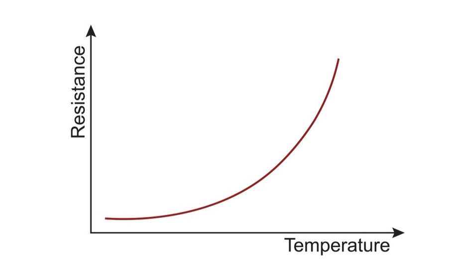 PTC Thermistor - Resistance vs Temperature