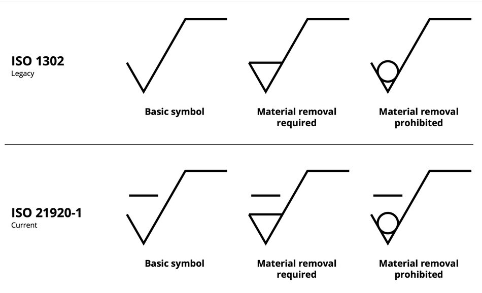 Surface finish symbols old and new