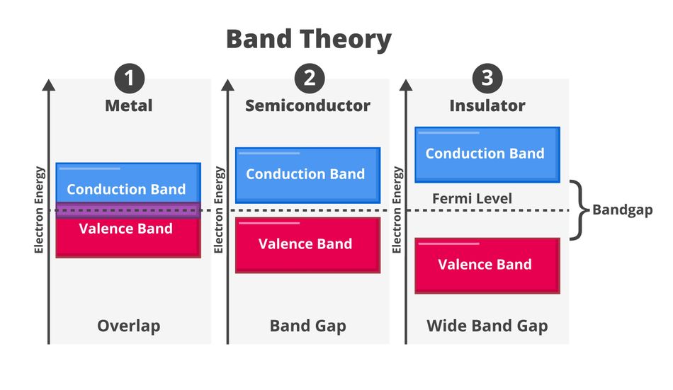 Scientific vector illustration comparing the electronic band structures of metals, conductors, semiconductors, and insulators. The diagram identifies the valence band and conduction band, along with the Fermi level and band gap, to illustrate differences in the allowed energy states available to electrons. These differences help explain why metals conduct electric current readily, why insulators resist current flow under ordinary conditions, and how semiconductors can achieve controllable electrical conductivity.