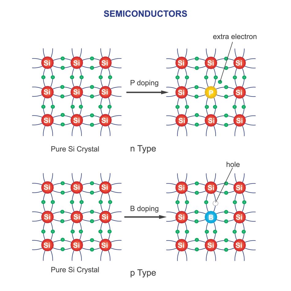 Scientific vector illustration comparing p-type and n-type semiconductors based on their majority charge carriers. In p-type material, holes act as the majority carriers and are associated with acceptor dopants, such as boron in silicon. In n-type material, electrons are the majority carriers, introduced through donor dopants such as phosphorus. These differences in carrier concentration allow engineers to tailor electrical conductivity and create p-n junctions used in diodes, transistors, and integrated circuits.