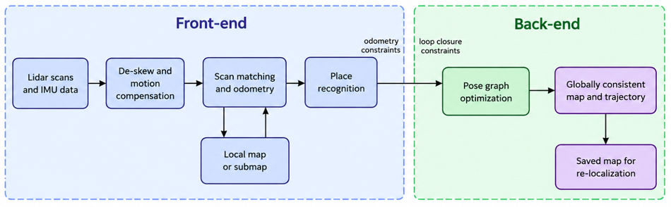 LiDAR scan process flow