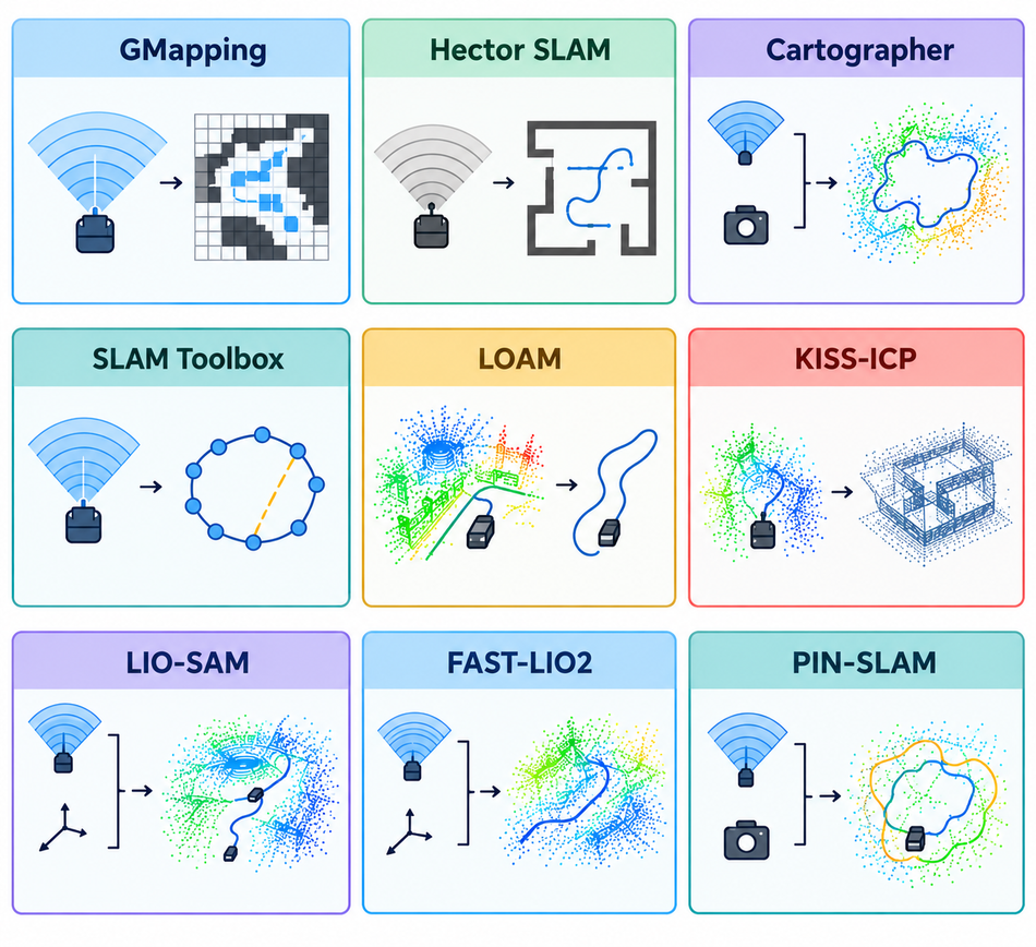 Visual representation of SLAM algorithms under discussion