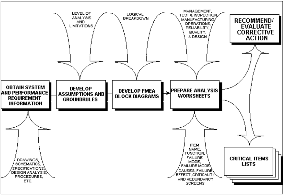 FMEA feeds the critical items list, which drives design, test and inspection decisions