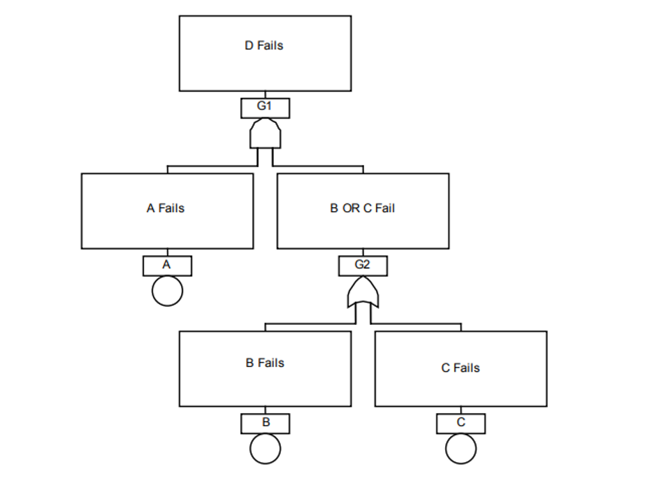 A fault tree decomposes one top event into the basic events that cause it