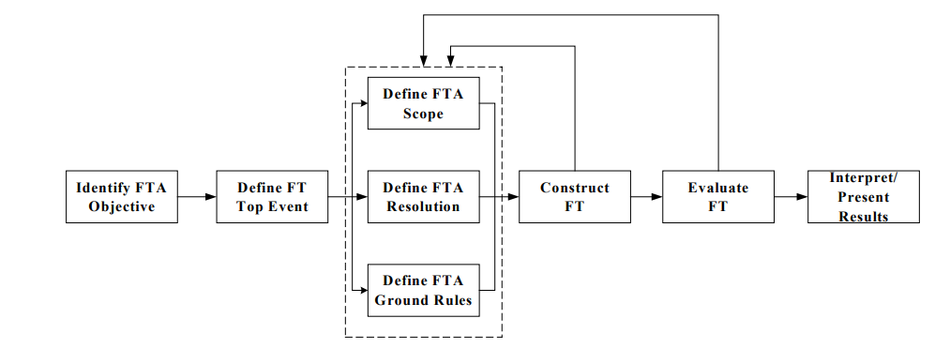 The eight steps of a fault tree analysis, from objective to interpretation