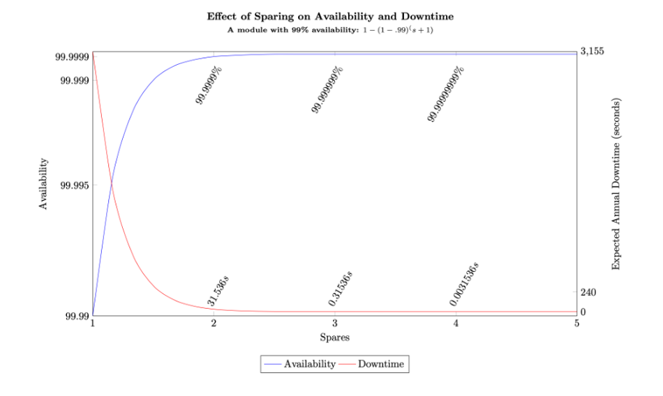 Availability gain flattens past roughly three spares while cost keeps climbing. 