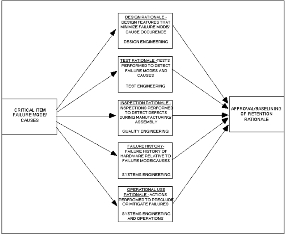 The five strands of rationale required to retain a single failure point
