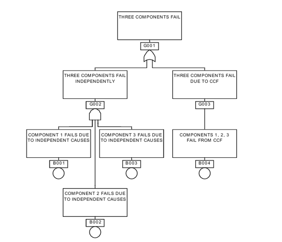 Left branch needs all three components to fail independently; right branch needs only the single common cause event. 